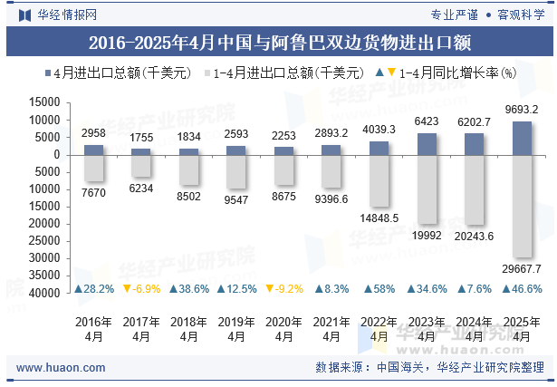 2016-2025年4月中国与阿鲁巴双边货物进出口额