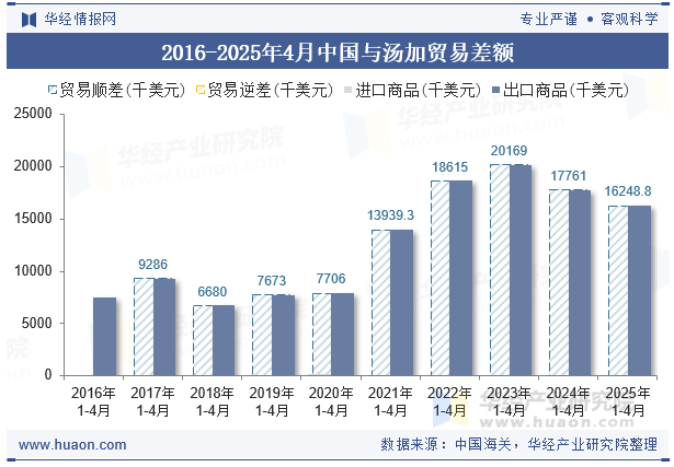 2016-2025年4月中国与汤加贸易差额
