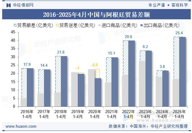 2016-2025年4月中国与阿根廷贸易差额