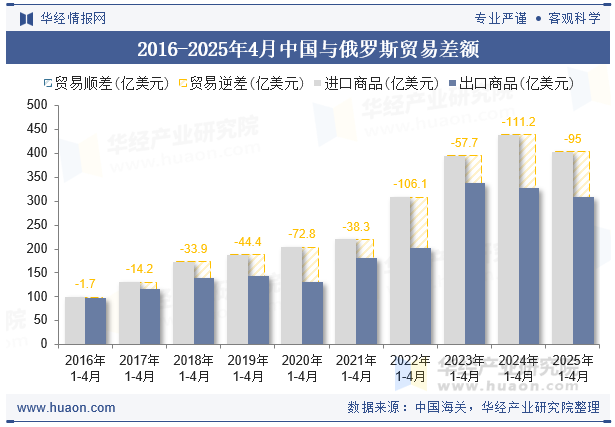 2016-2025年4月中国与俄罗斯贸易差额