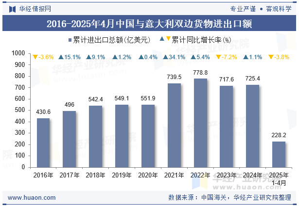 2016-2025年4月中国与意大利双边货物进出口额