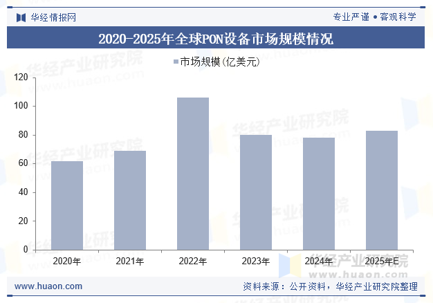 2020-2025年全球PON设备市场规模情况