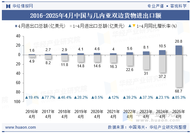 2016-2025年4月中国与几内亚双边货物进出口额