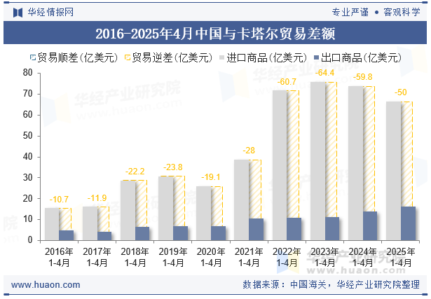 2016-2025年4月中国与卡塔尔贸易差额