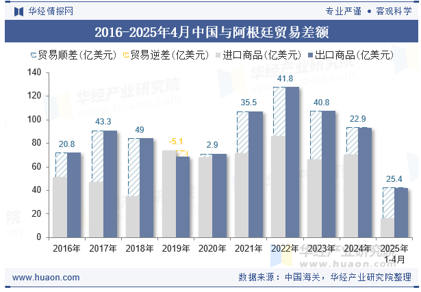 2016-2025年4月中国与阿根廷贸易差额