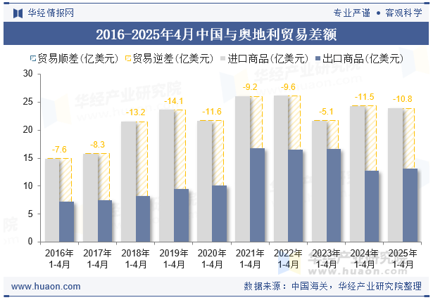 2016-2025年4月中国与奥地利贸易差额