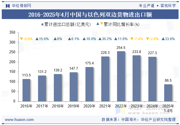 2016-2025年4月中国与以色列双边货物进出口额