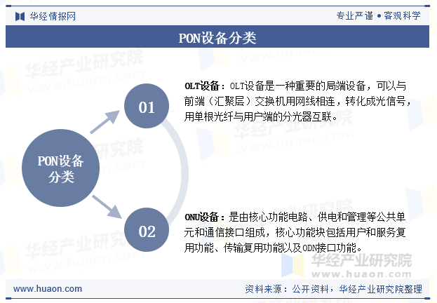 PON设备分类