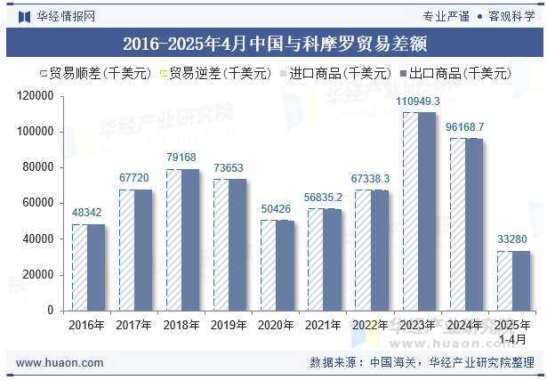 2016-2025年4月中国与科摩罗贸易差额