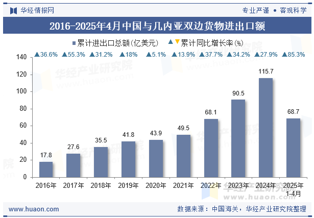 2016-2025年4月中国与几内亚双边货物进出口额