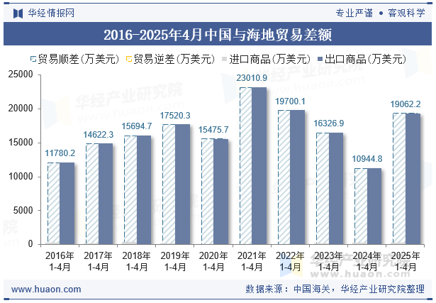 2016-2025年4月中国与海地贸易差额