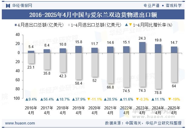 2016-2025年4月中国与爱尔兰双边货物进出口额