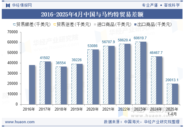 2016-2025年4月中国与马约特贸易差额