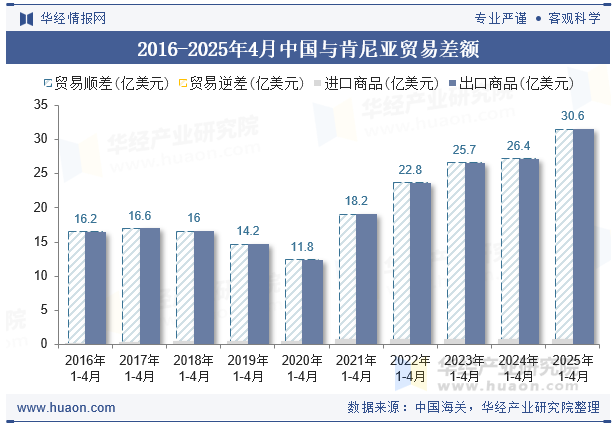 2016-2025年4月中国与肯尼亚贸易差额