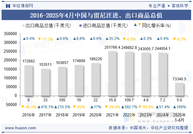 2016-2025年4月中国与留尼汪进、出口商品总值