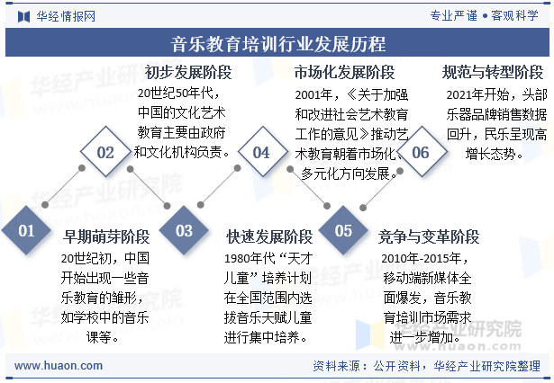 音乐教育培训行业发展历程