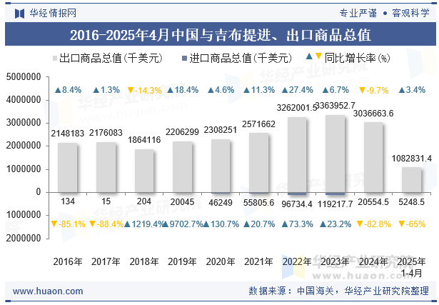 2016-2025年4月中国与吉布提进、出口商品总值