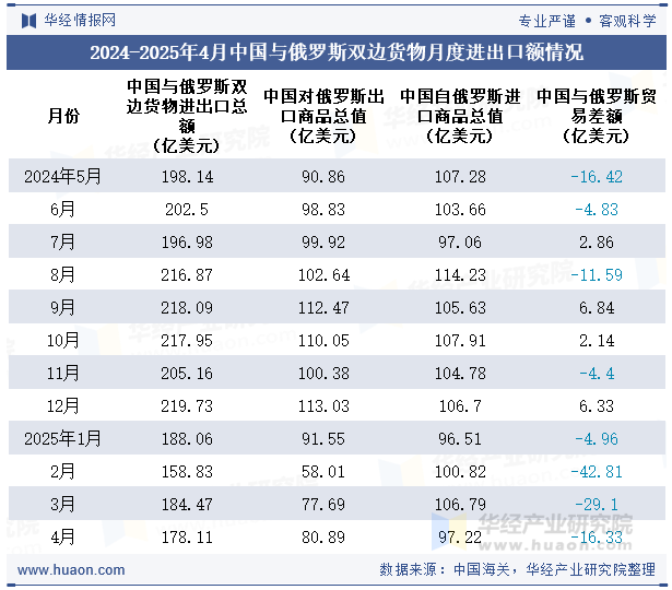 2024-2025年4月中国与俄罗斯双边货物月度进出口额情况