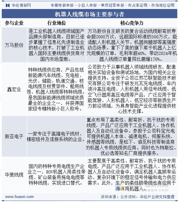 机器人线缆市场主要参与者