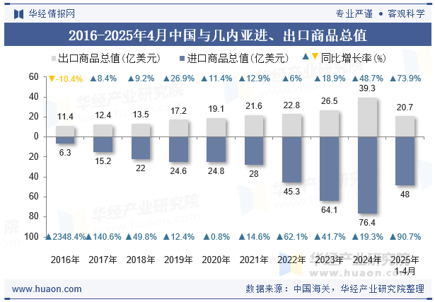 2016-2025年4月中国与几内亚进、出口商品总值
