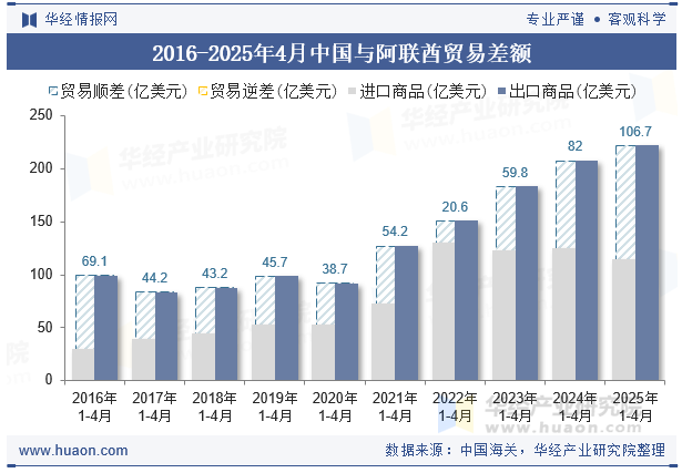 2016-2025年4月中国与阿联酋贸易差额