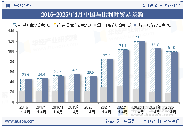 2016-2025年4月中国与比利时贸易差额