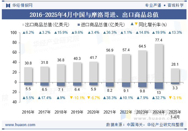 2016-2025年4月中国与摩洛哥进、出口商品总值