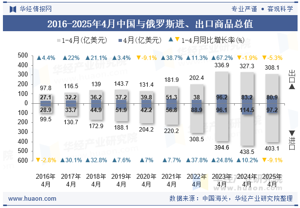 2016-2025年4月中国与俄罗斯进、出口商品总值