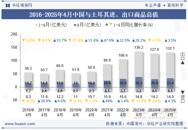 2016-2025年4月中国与土耳其进、出口商品总值