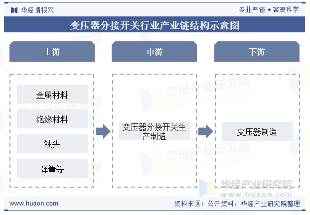 变压器分接开关行业产业链结构示意图