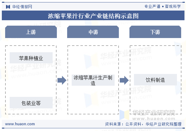浓缩苹果汁行业产业链结构示意图