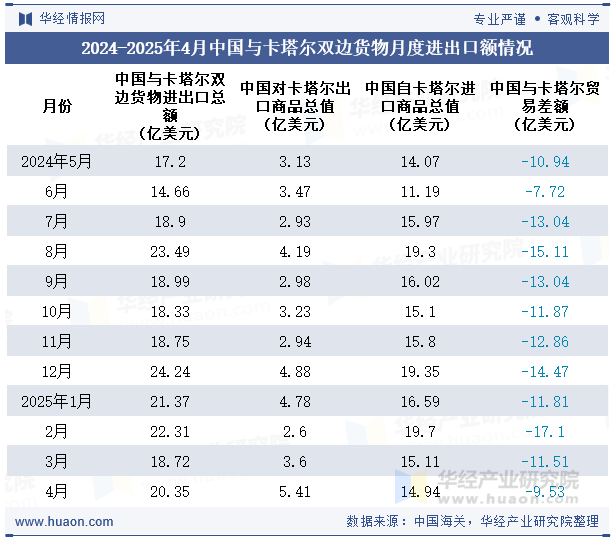 2024-2025年4月中国与卡塔尔双边货物月度进出口额情况