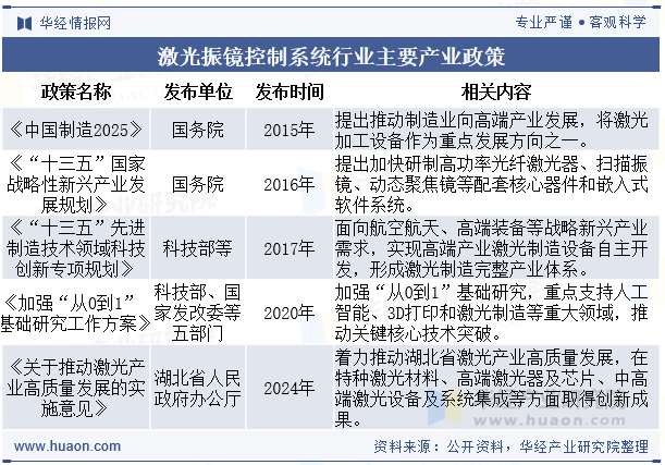 激光振镜控制系统行业主要产业政策