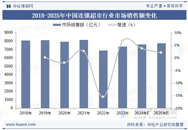 2018-2025年中国连锁超市行业市场销售额变化
