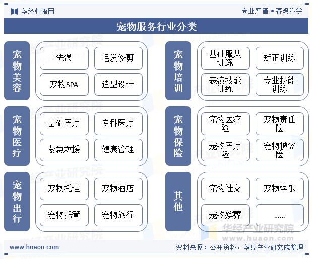 宠物服务行业分类