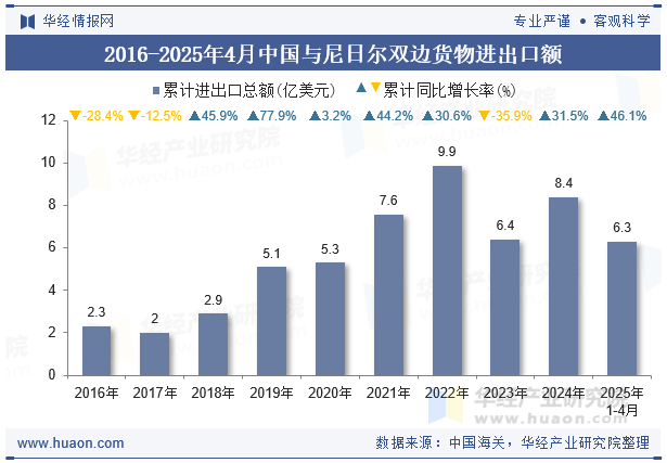 2016-2025年4月中国与尼日尔双边货物进出口额
