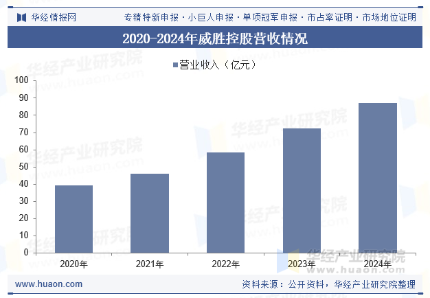 2020-2024年威胜控股营收情况