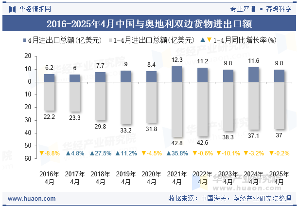 2016-2025年4月中国与奥地利双边货物进出口额