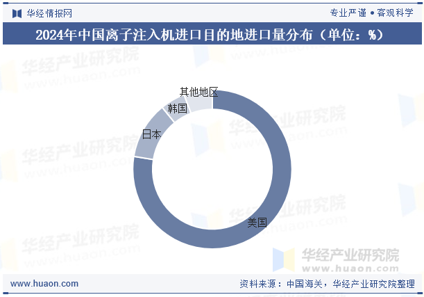 2024年中国离子注入机进口目的地进口量分布（单位：%）