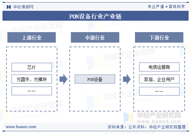 PON设备行业产业链