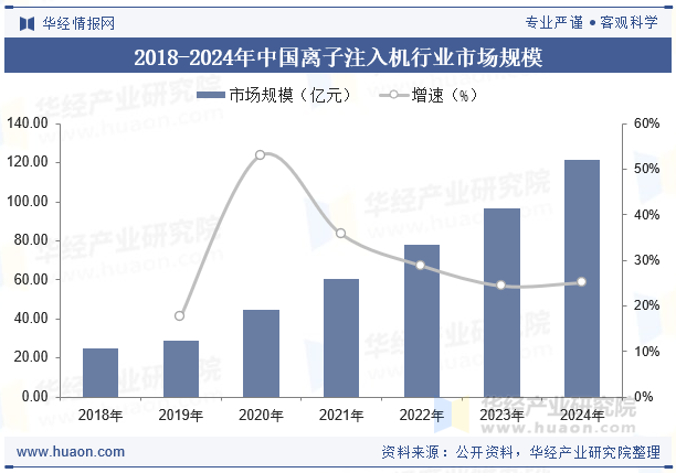 2018-2024年中国离子注入机行业市场规模
