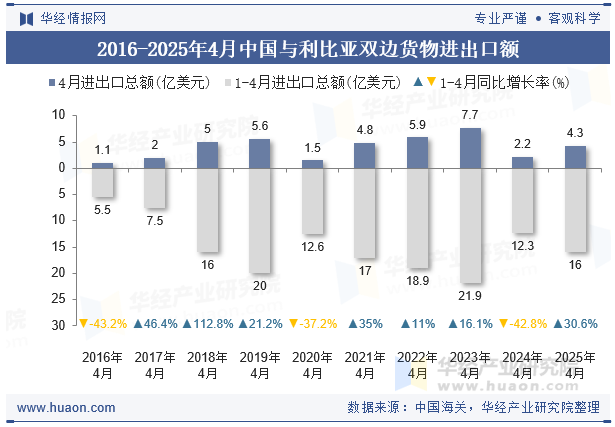 2016-2025年4月中国与利比亚双边货物进出口额