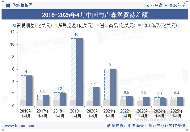 2016-2025年4月中国与卢森堡贸易差额