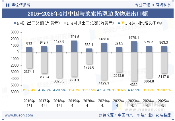 2016-2025年4月中国与莱索托双边货物进出口额
