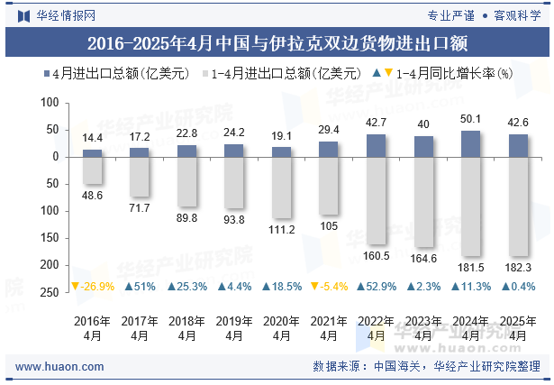 2016-2025年4月中国与伊拉克双边货物进出口额