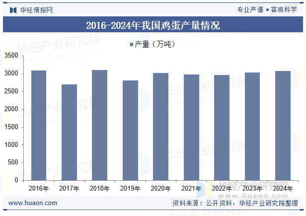 2016-2024年我国鸡蛋产量情况
