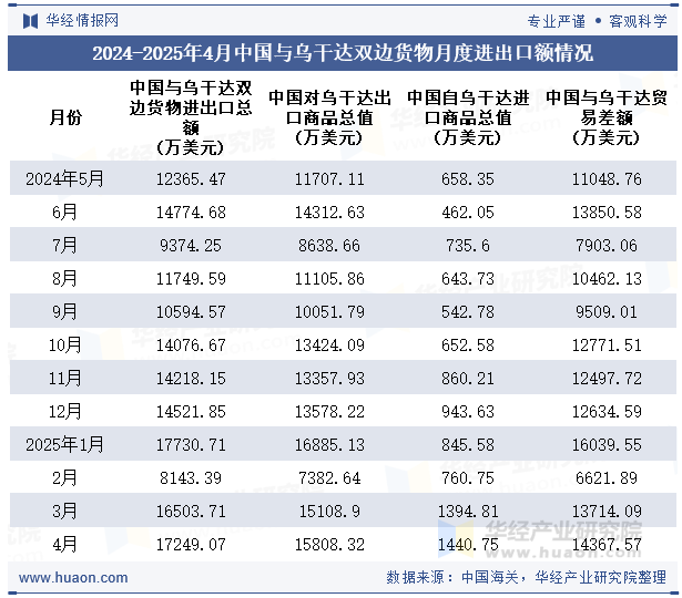 2024-2025年4月中国与乌干达双边货物月度进出口额情况