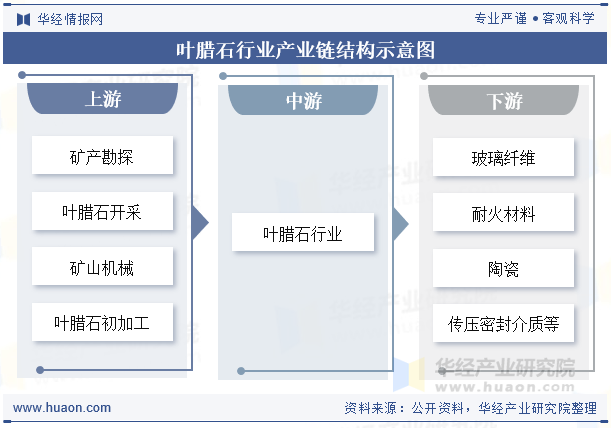 叶腊石行业产业链结构示意图