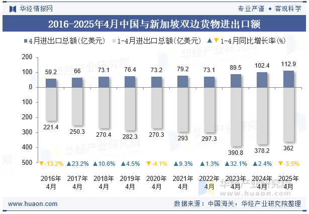 2016-2025年4月中国与新加坡双边货物进出口额