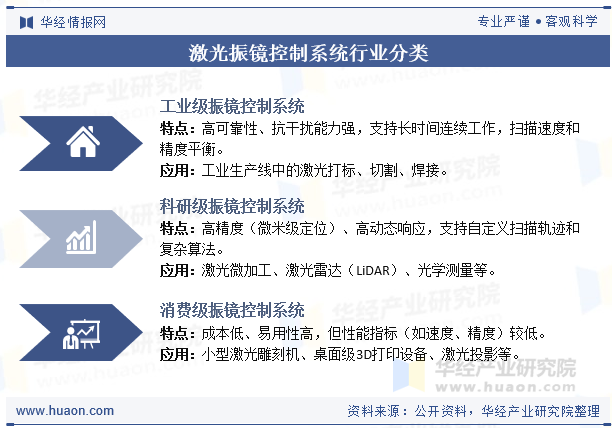 激光振镜控制系统行业分类